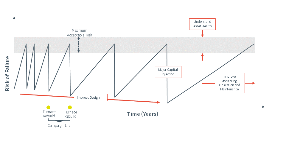 基于风险的资产管理